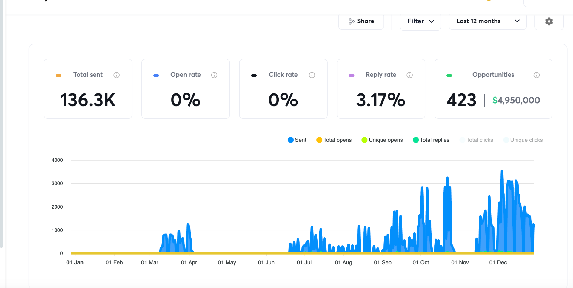 Campaign dashboard showing 136.3K emails sent, 3.17% reply rate, and 423 opportunities worth $4,950,000 over 12 months